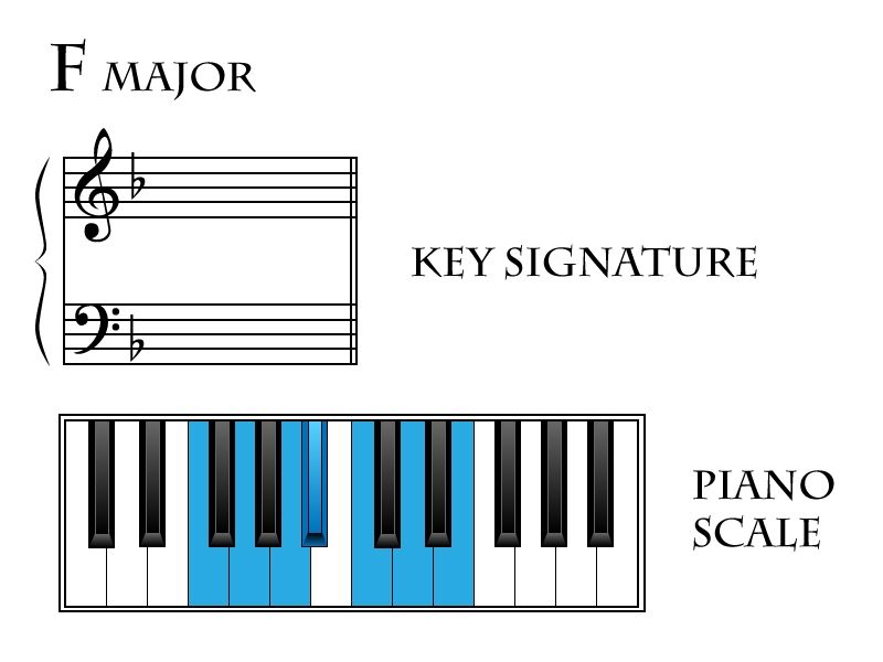 d minor key