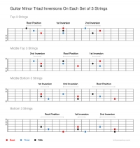 Guitar Triad Chart