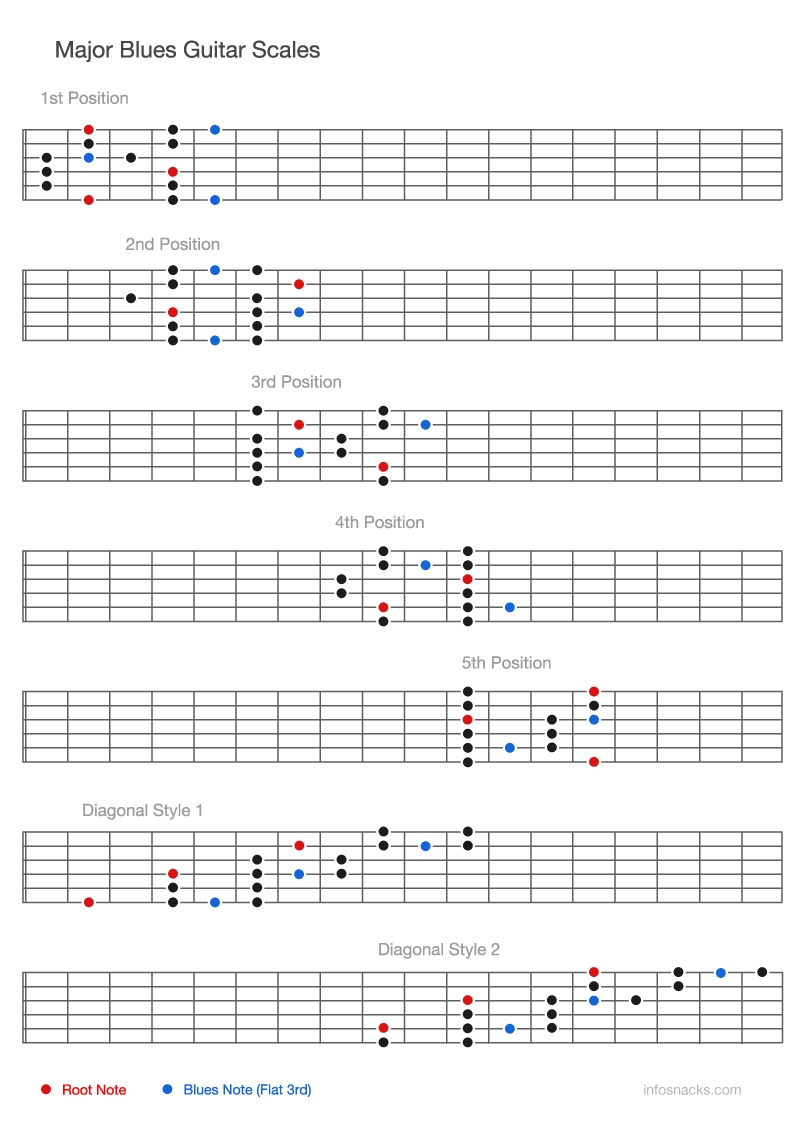 Major Blues Guitar Scales