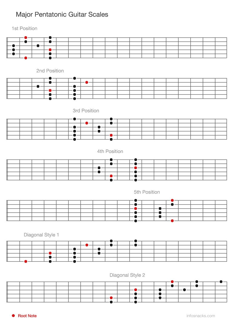Major Pentatonic Guitar Scales