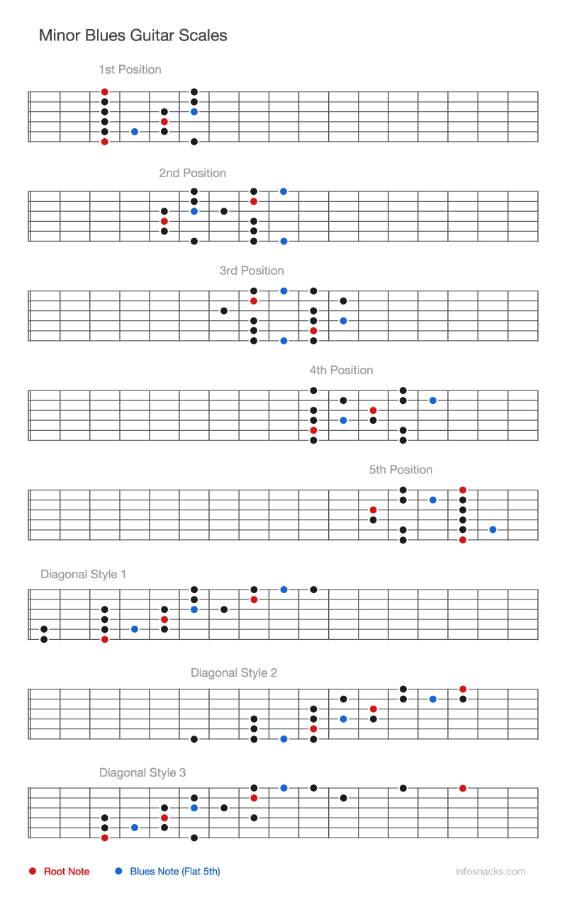 Minor Blues Guitar Scales