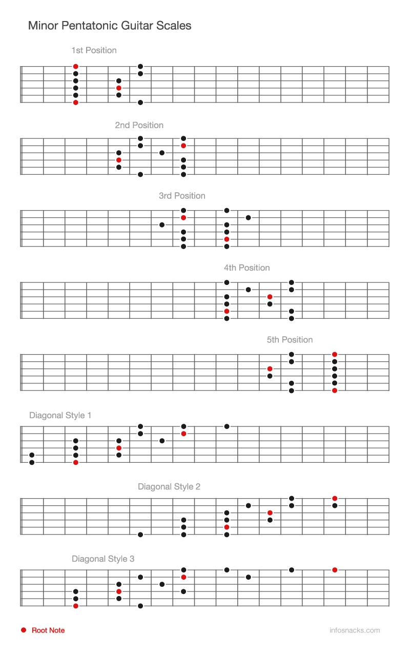 Minor Pentatonic Guitar Scales